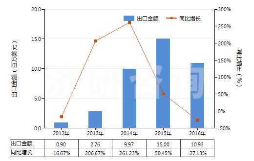 2012-2016年中國(guó)精萘(HS29029020)出口總額及增速統(tǒng)計(jì)